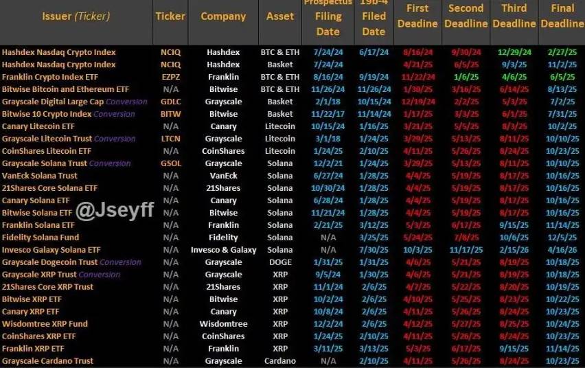 LTC、SOL 现货 ETF 十月通过机率破90%,山寨币迎 SEC 最终裁决