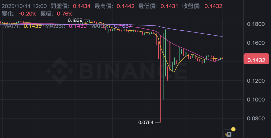 网传币安 IOTX 现货一度闪崩至「0.0000美元」，官方已确认安全无虞